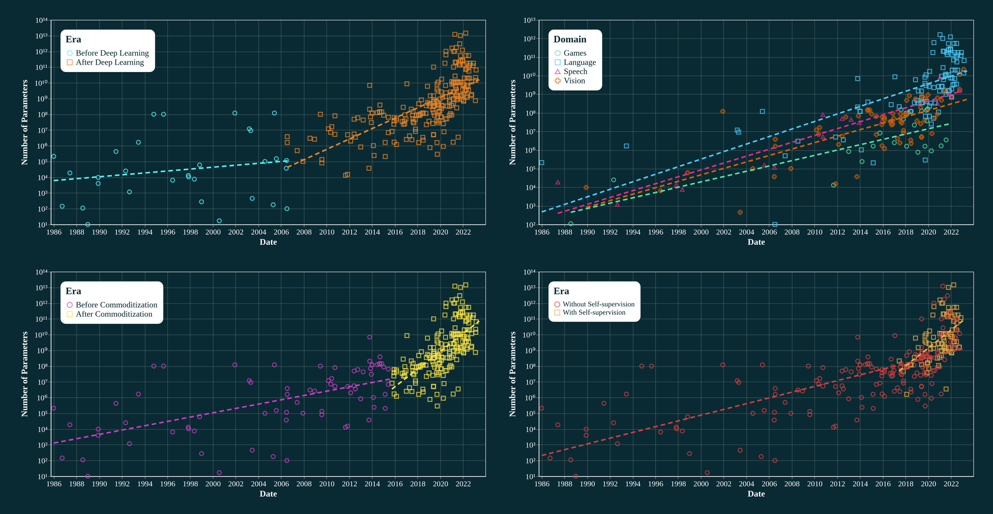 4 graphs that result in 4 different conclusions out of the same data