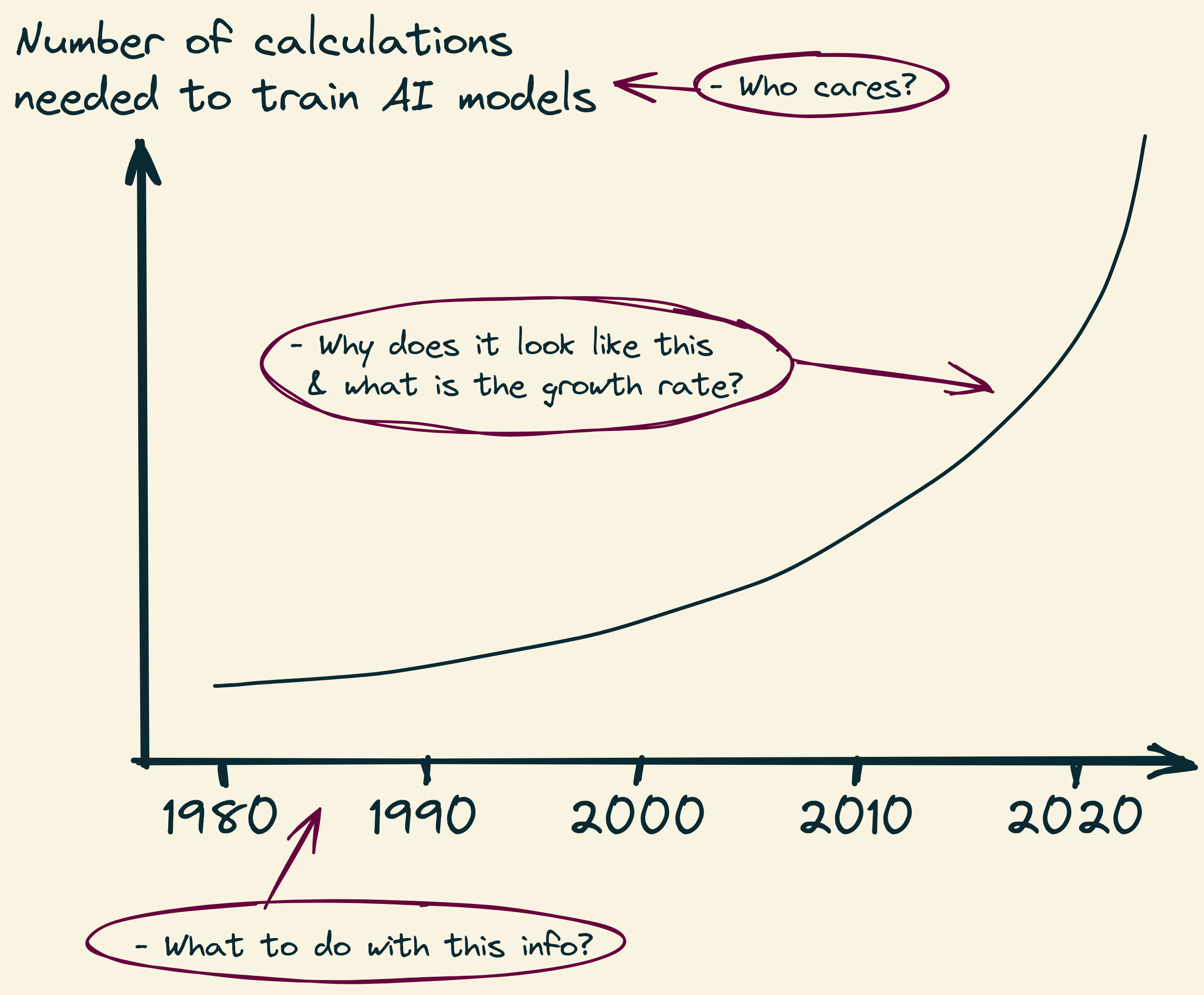 4 Decades of AI Compute