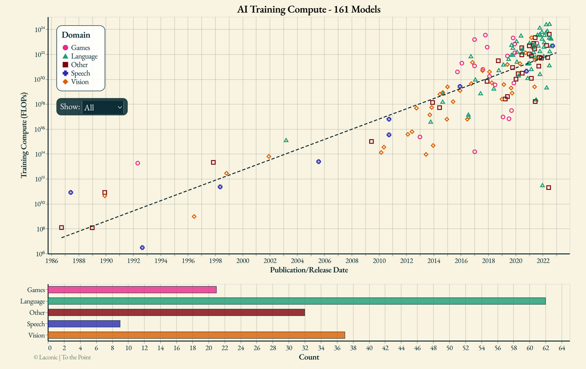 4 Decades of AI Compute