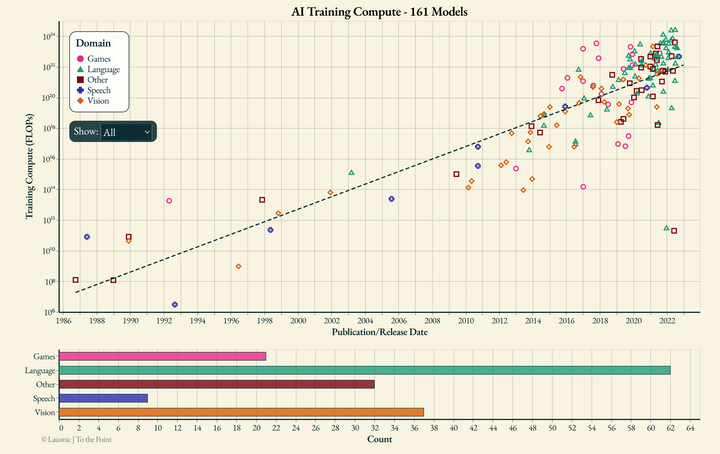 4 decades of AI compute chart